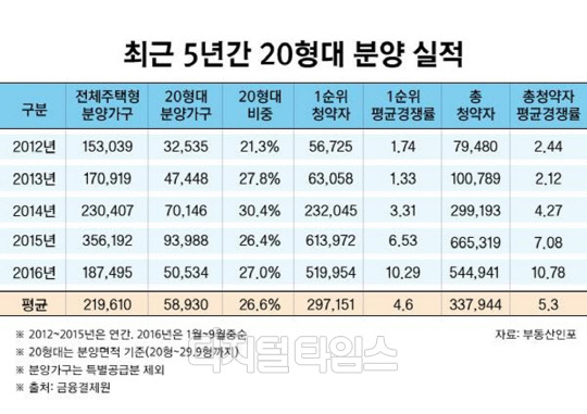 최근 5년간 20평형대 분양 실적.<부동산인포 제공>